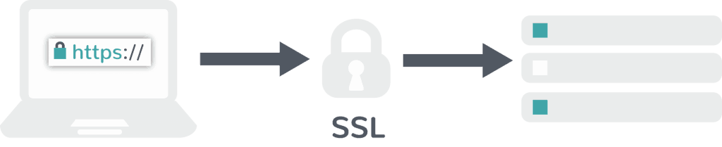 proces SSL certificaat