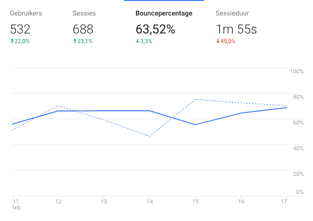 bouncepercentage Google Analytics