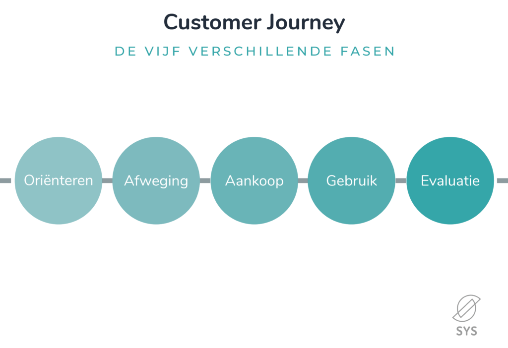 5 fasen customer journey