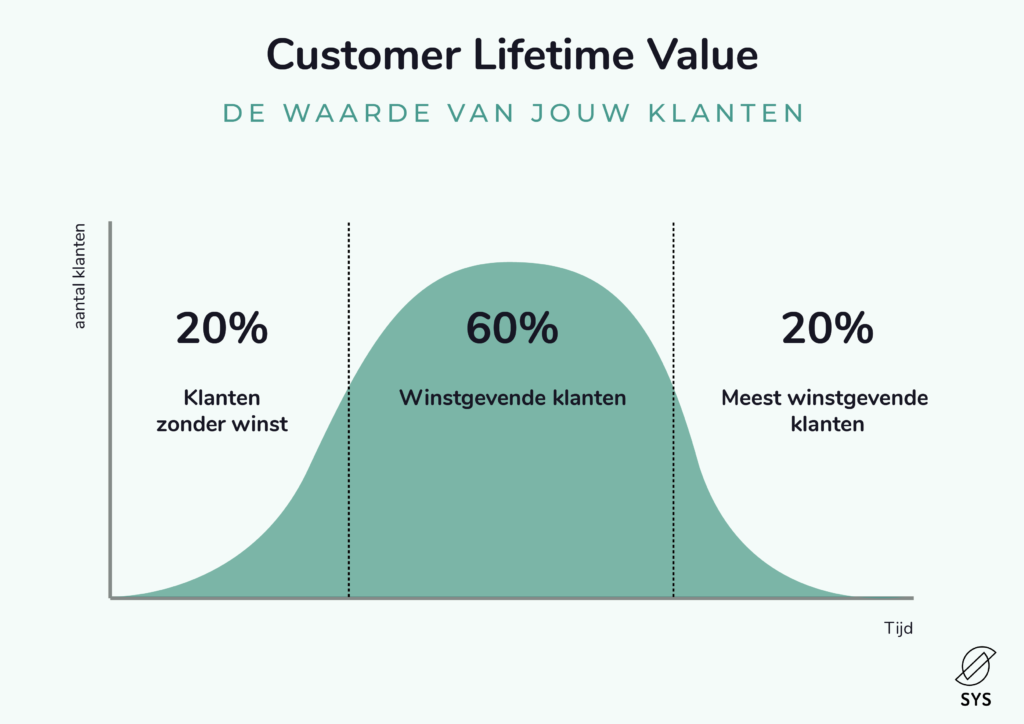customer lifetime value grafiek