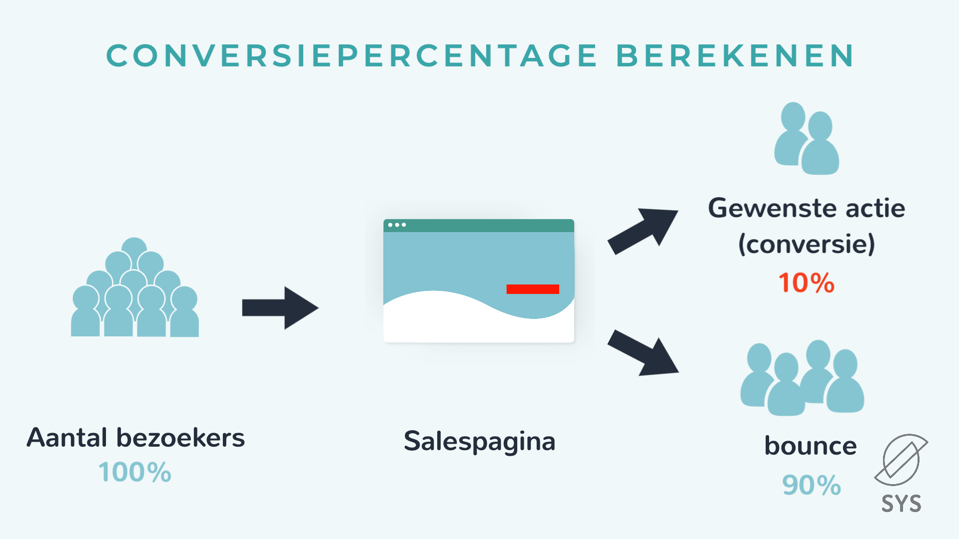 Conversiepercentage berekenen