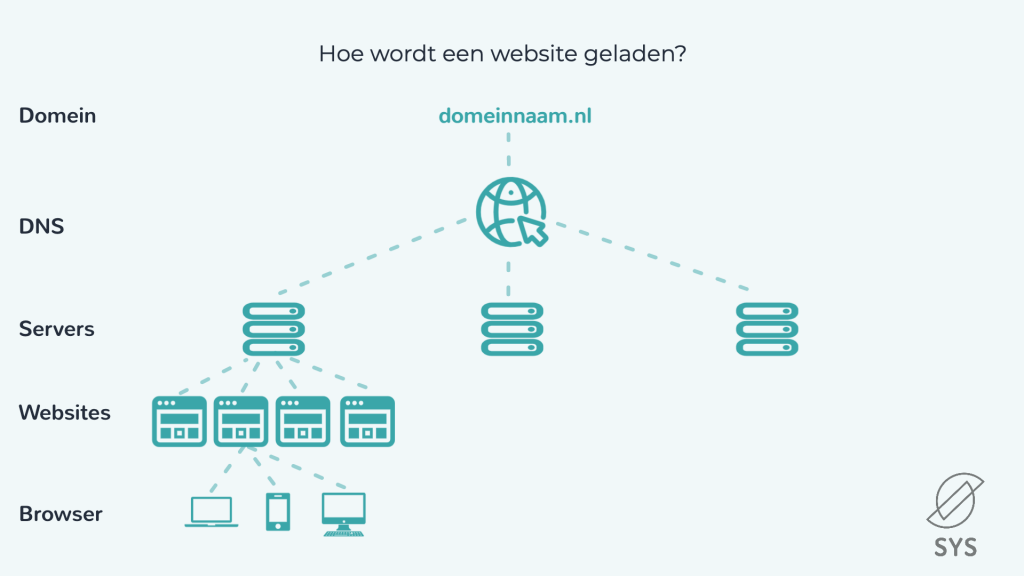 website beschermen - hoe wordt een website geladen